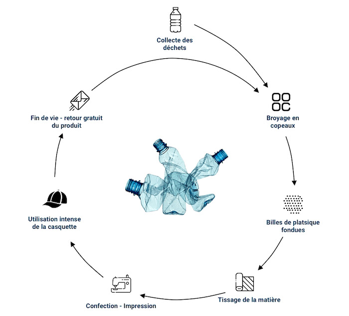 Cycle de vie casquette PET recyclé et recyclable